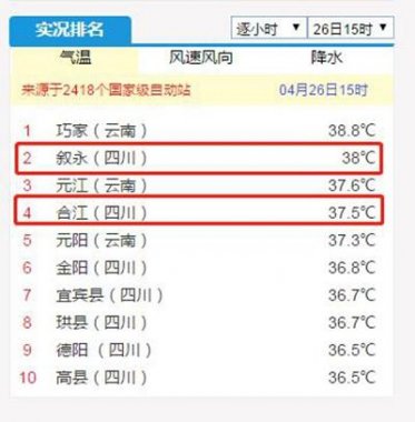 38℃！37.5℃！泸州叙永超微粉碎机合江两地拿下全川冠亚军